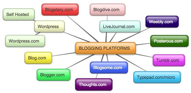 Blogging Services Mindmap
